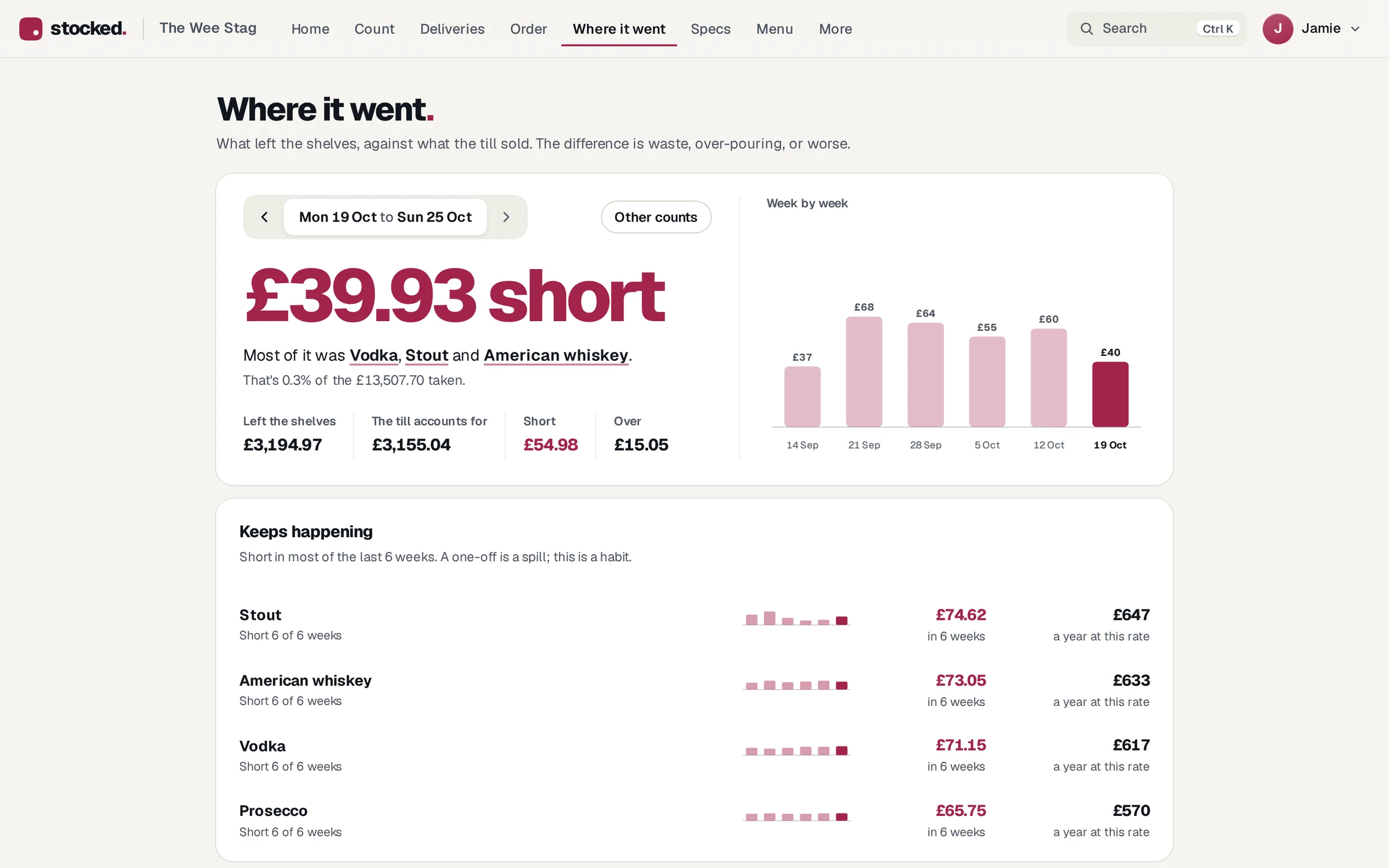 Where it went for 19 to 25 October: £39.93 short overall, £3,194.97 left the shelves and the till accounts for £3,155.04, £54.98 short and £15.05 over, a bar for each of the last 6 weeks, then what keeps happening: stout, American whiskey, vodka and Prosecco short in 6 of 6 weeks