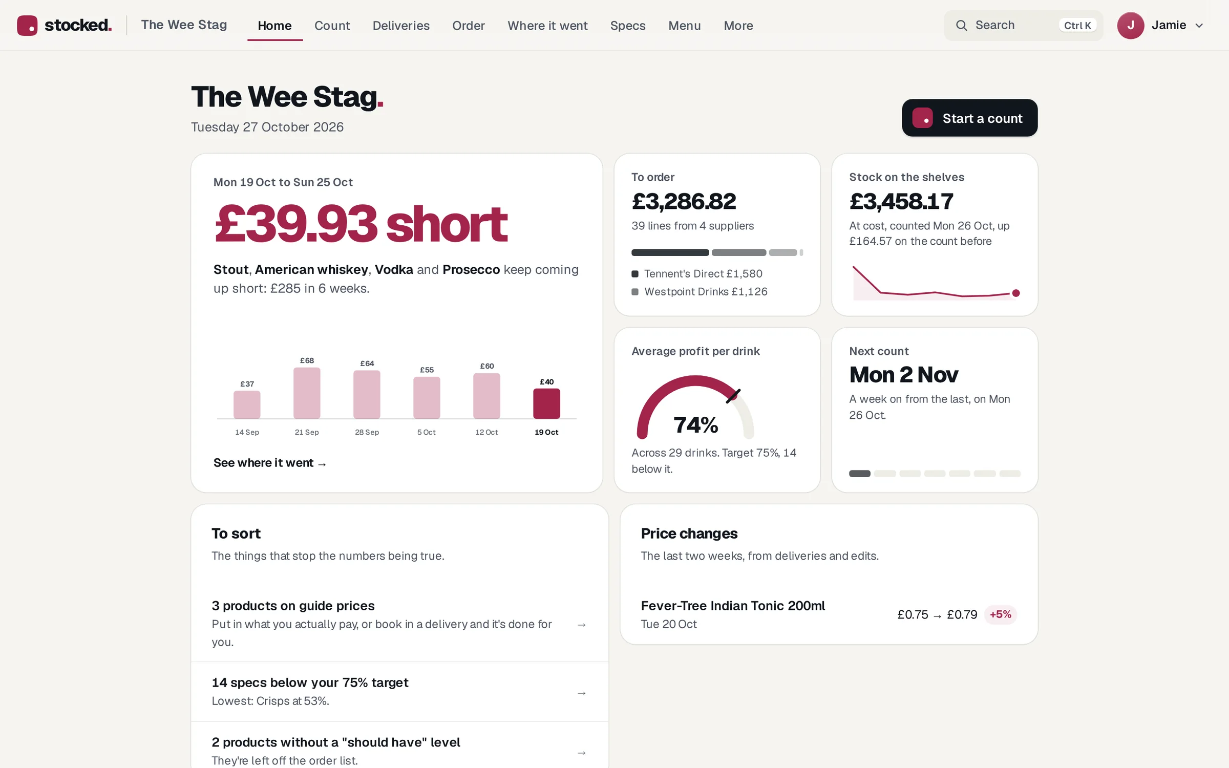 Stocked on a laptop for the Wee Stag: £39.93 short last week at cost, with stout, American whiskey, vodka and Prosecco short in each of the last 6 weeks, £3,286.82 to order split by supplier, £3,458.17 of stock on the shelves, a 74% average profit per drink on a dial, the next count on Monday 2 November, then a list of things to sort and a price rise from a delivery
