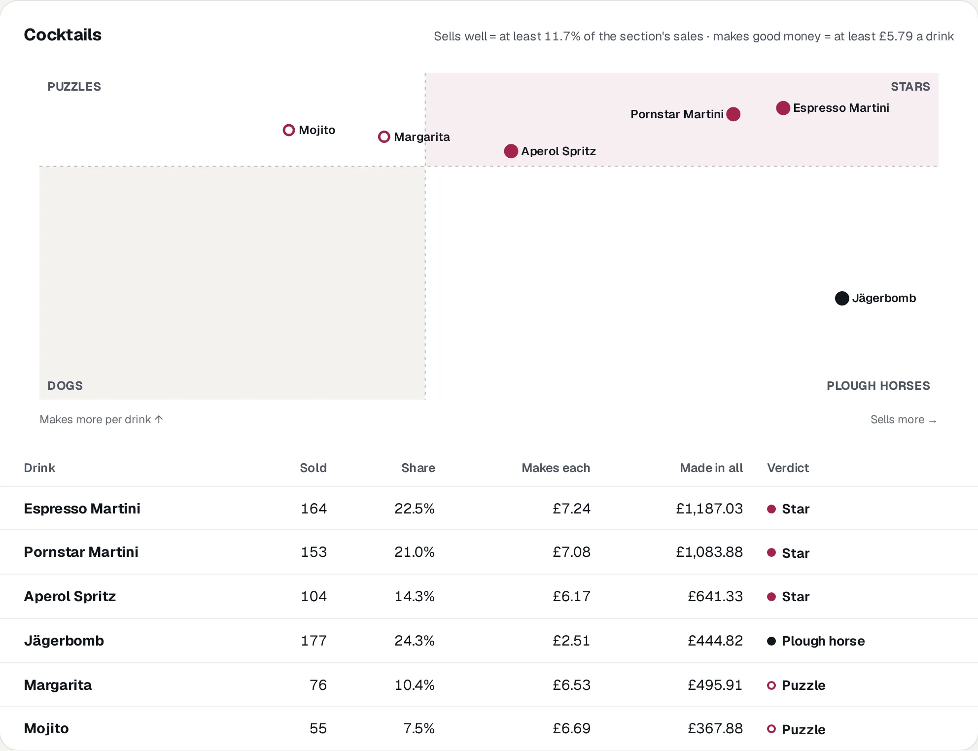 Cocktails on a chart: Espresso Martini, Pornstar Martini and Aperol Spritz are stars, the Jägerbomb sells most but makes least, and the Margarita and Mojito make good money but don't sell