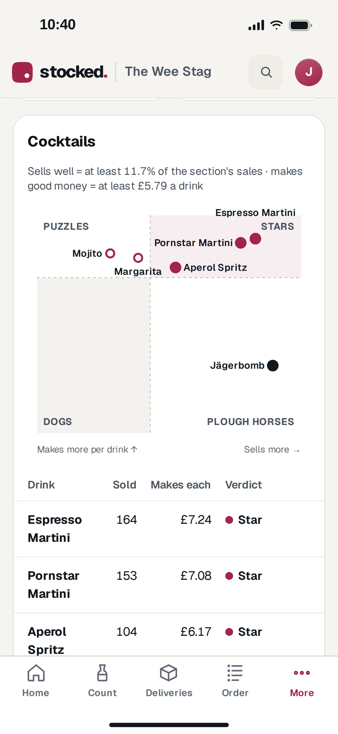 Menu sorting on a phone: the cocktails chart with stars, puzzles, plough horses and dogs